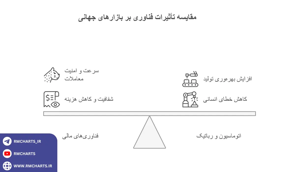 اینفوگرافیک تحول و نوآوری در بازارهای جهانی