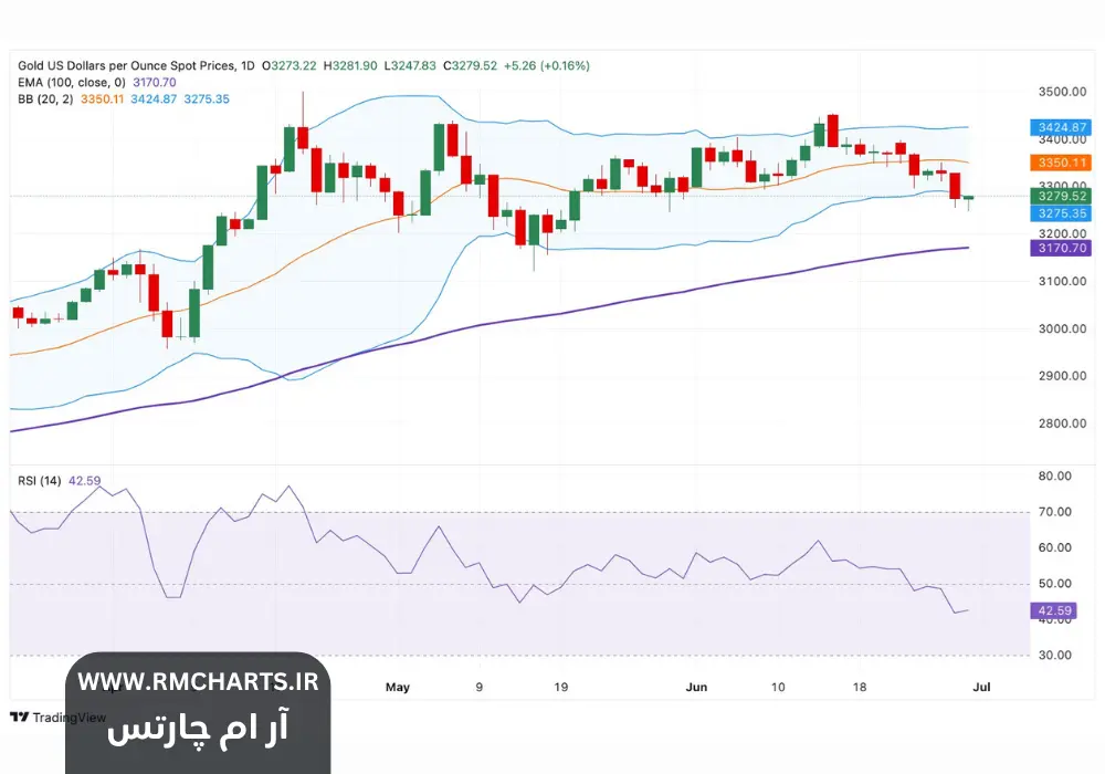 تضعیف دلار آمریکا