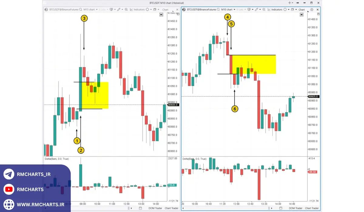 روش‌های رایج بررسی صحت سیگنال‌های معاملاتی