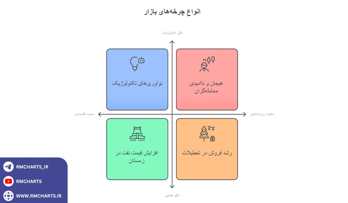 شناسایی سیکل‌های تکرارشونده با استفاده از داده‌های تاریخی