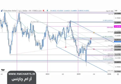 صعود دلار استرالیا