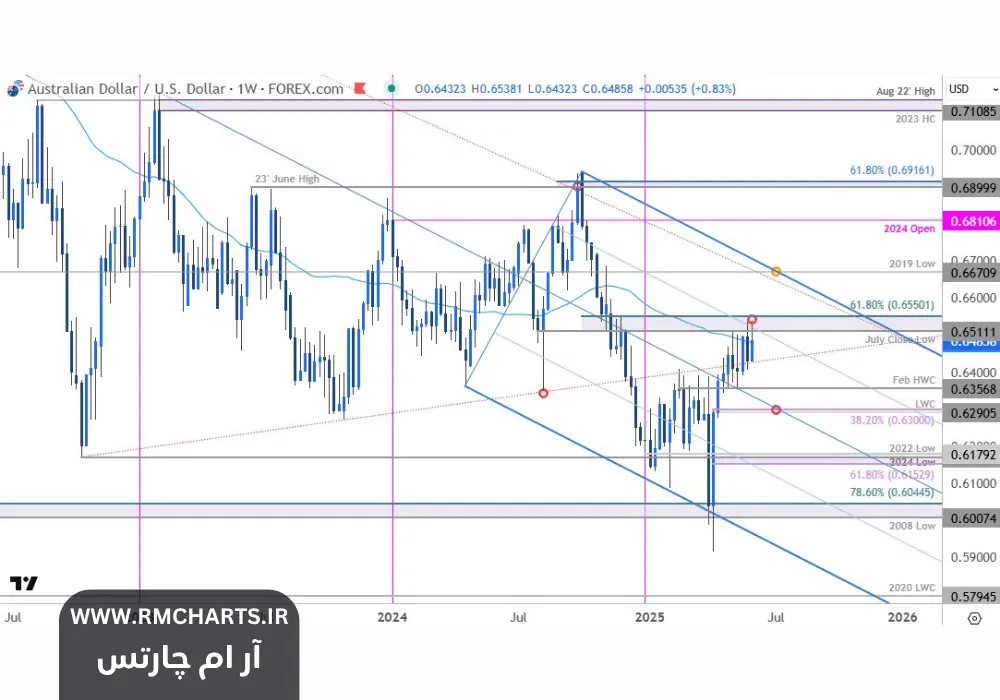 صعود دلار استرالیا