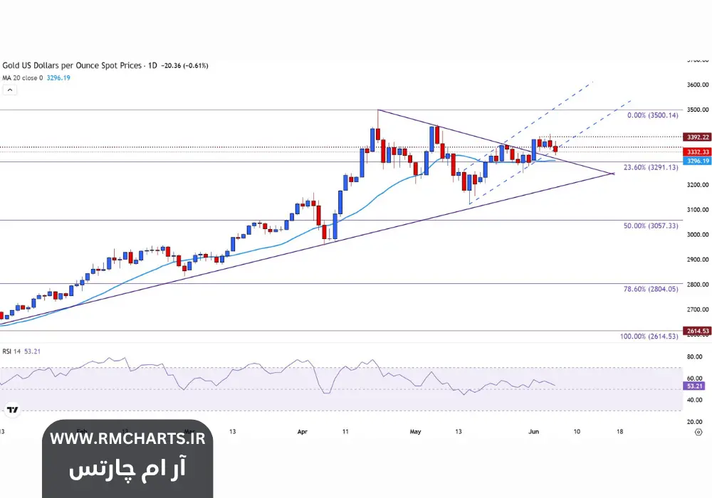 کاهش ارزش XAUUSD