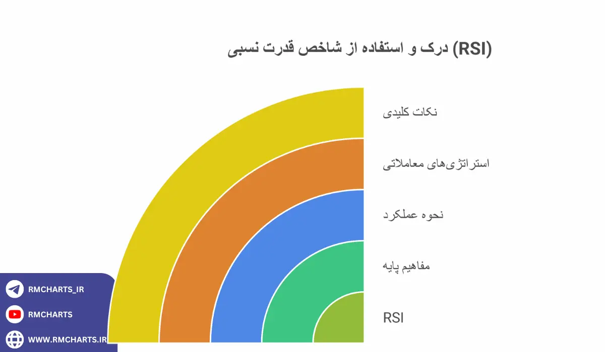اینفوگرافیک اندیکاتور RSI