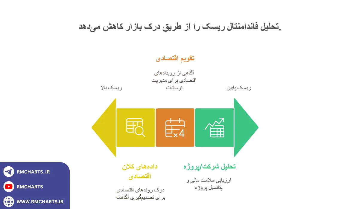 اینفوگرافیک نقش تحلیل فاندامنتال در کاهش ریسک بازار