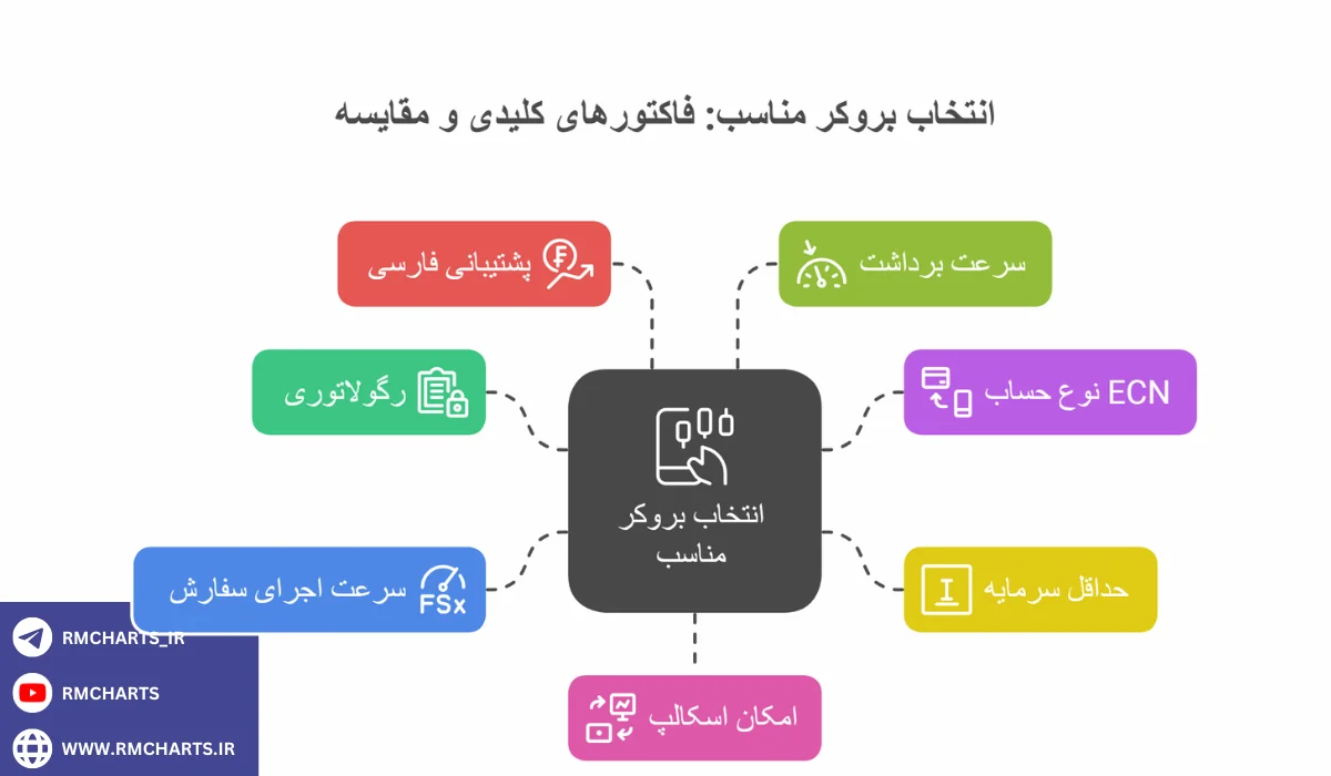 اینفوگرافیک چطور بروکر مناسب خودمان را پیدا کنیم؟ مقایسه نهایی