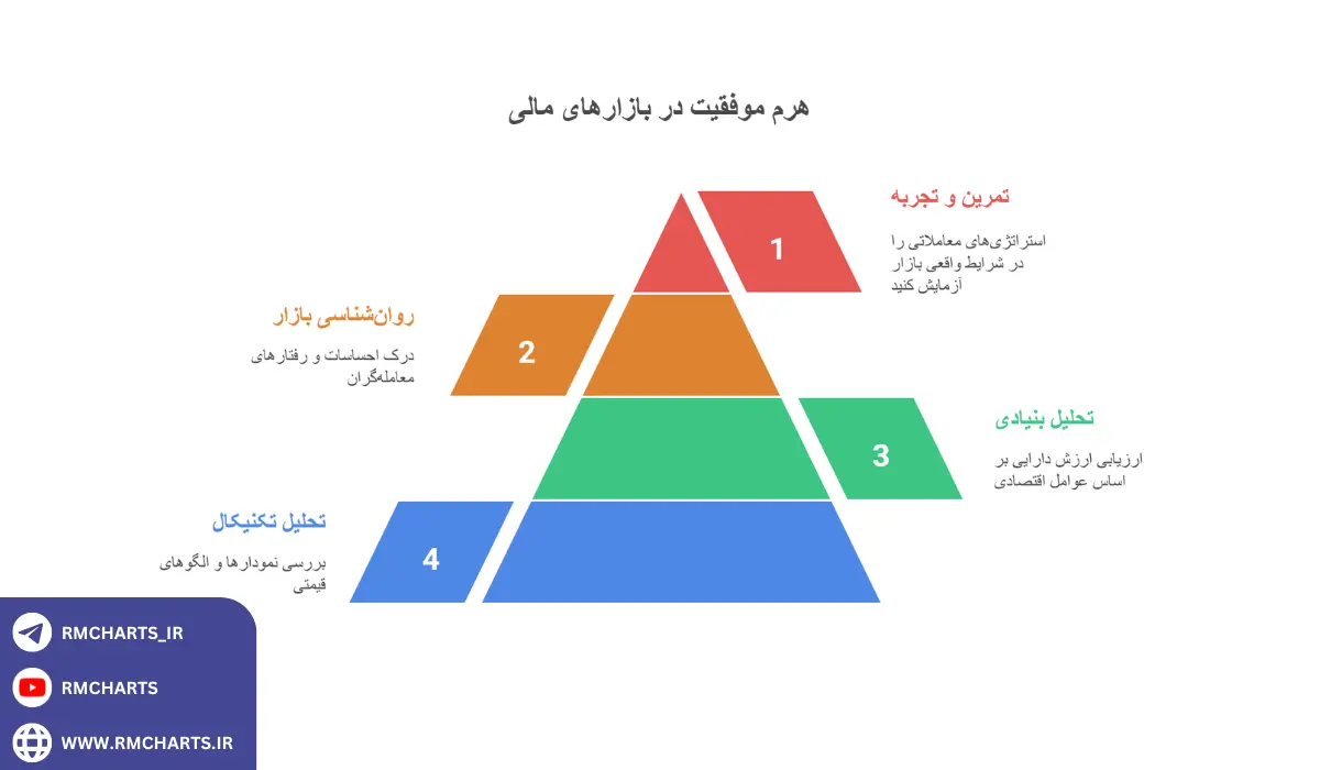 اینفوگرافیک با تحلیل تکنیکال شروع کنید و مفاهیم اصلی آن را از کتاب جان مورفی یاد بگیرید
