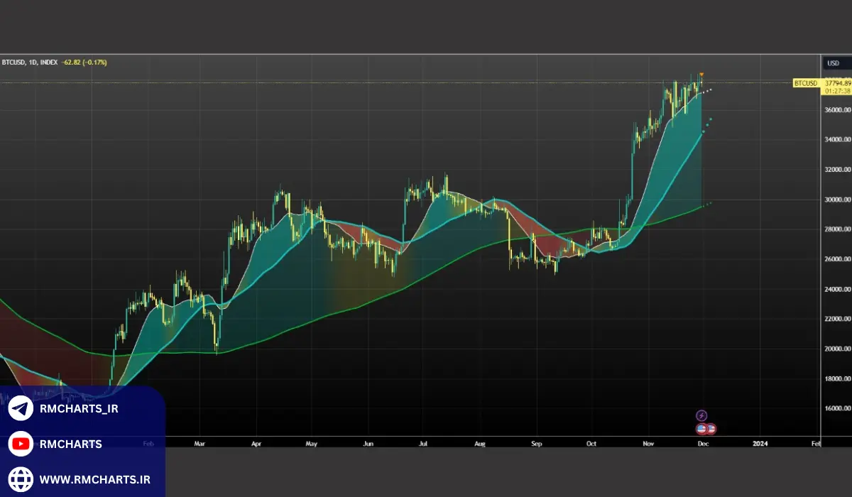 تحلیل تکنیکال نخستین ابزار پیش‌بینی نوسانات قیمتی