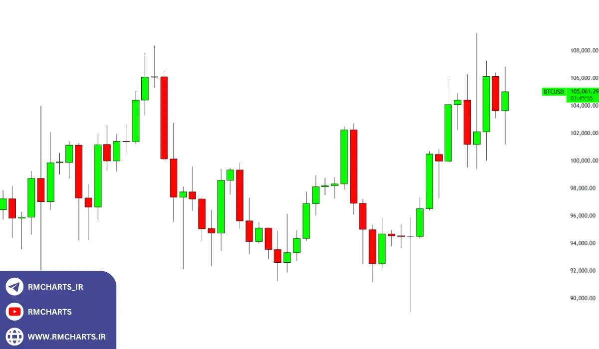 تمرینات حرفه‌ای برای شناسایی الگوهای کندلی در بازار