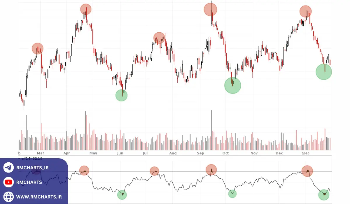 خطاهای رایج در استفاده از RSI که باید اجتناب کرد