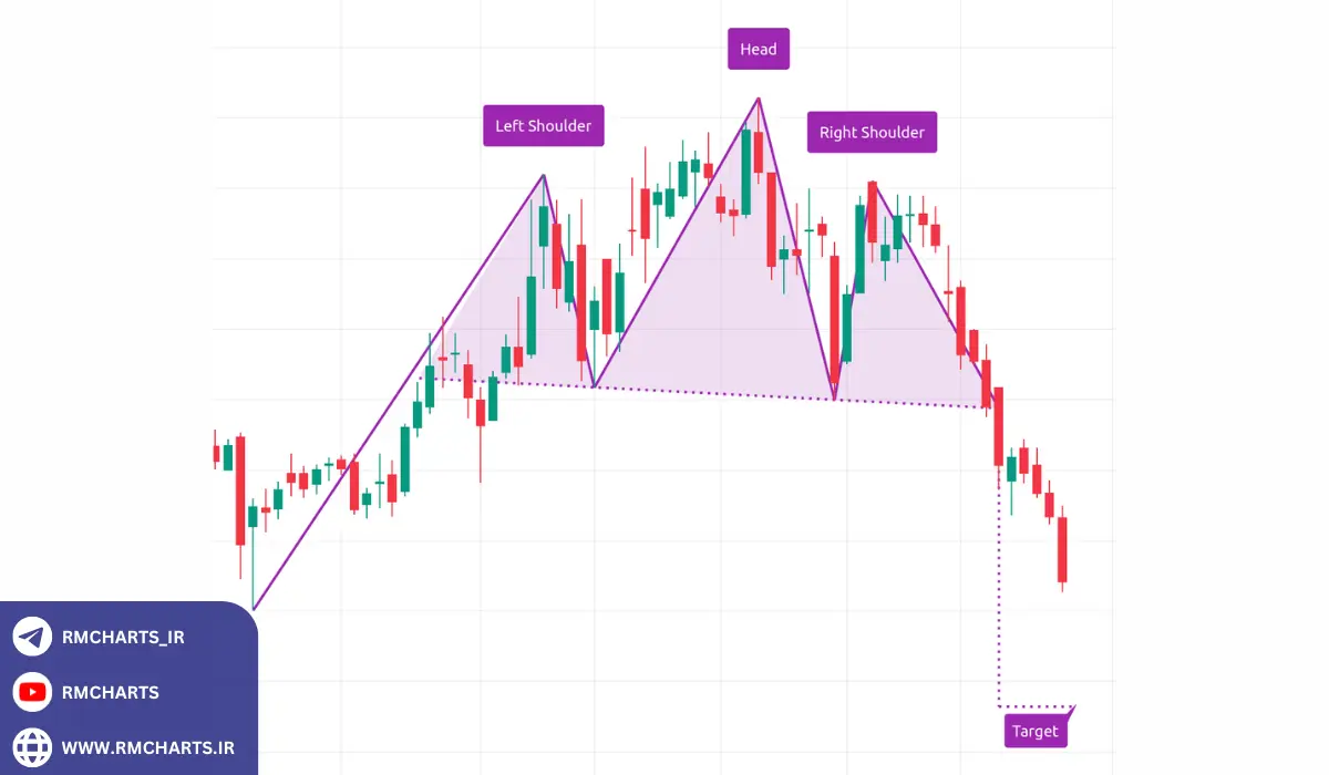 مراحل تشخیص الگوی سر و شانه در نمودار