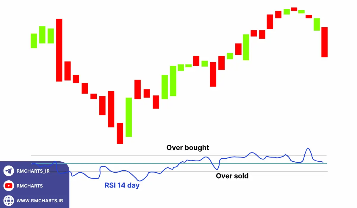 مقایسه RSI با سایر اندیکاتورها آیا RSI بهتر است؟