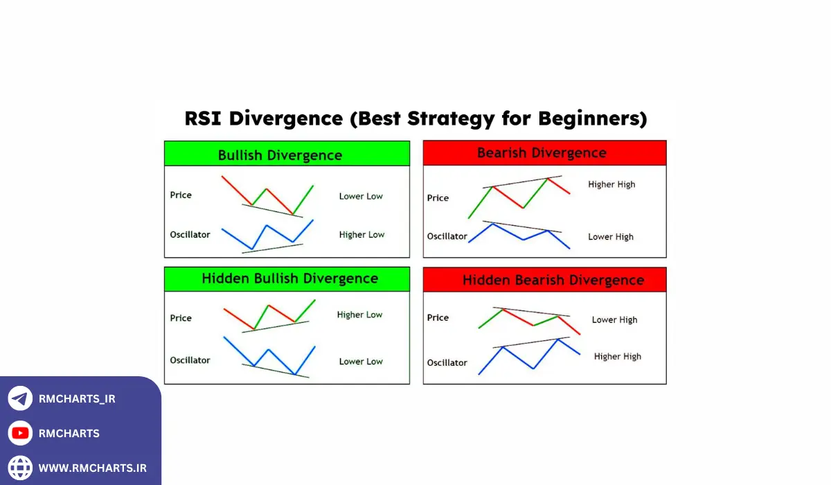 نحوه خواندن مقادیر RSI و تفسیر آن‌ها
