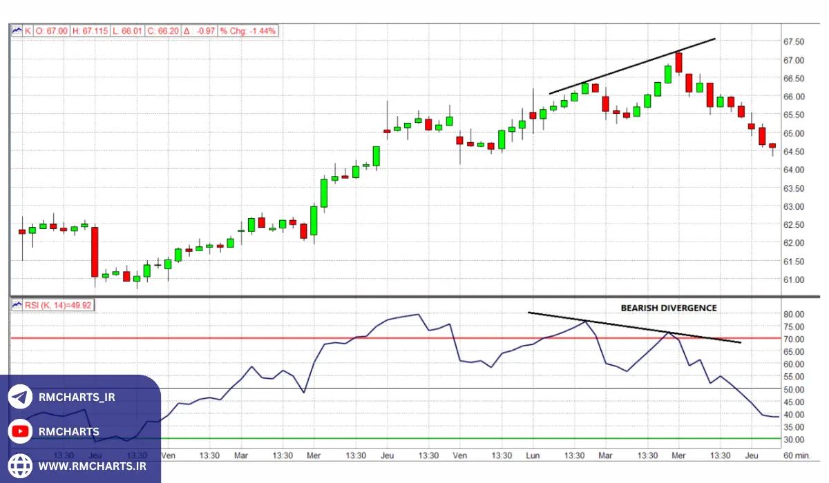 چطور از شاخص RSI برای تحلیل بازار استفاده کنیم؟