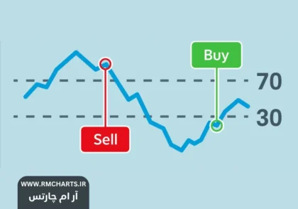 چطور از شاخص RSI برای تحلیل بازار استفاده کنیم؟