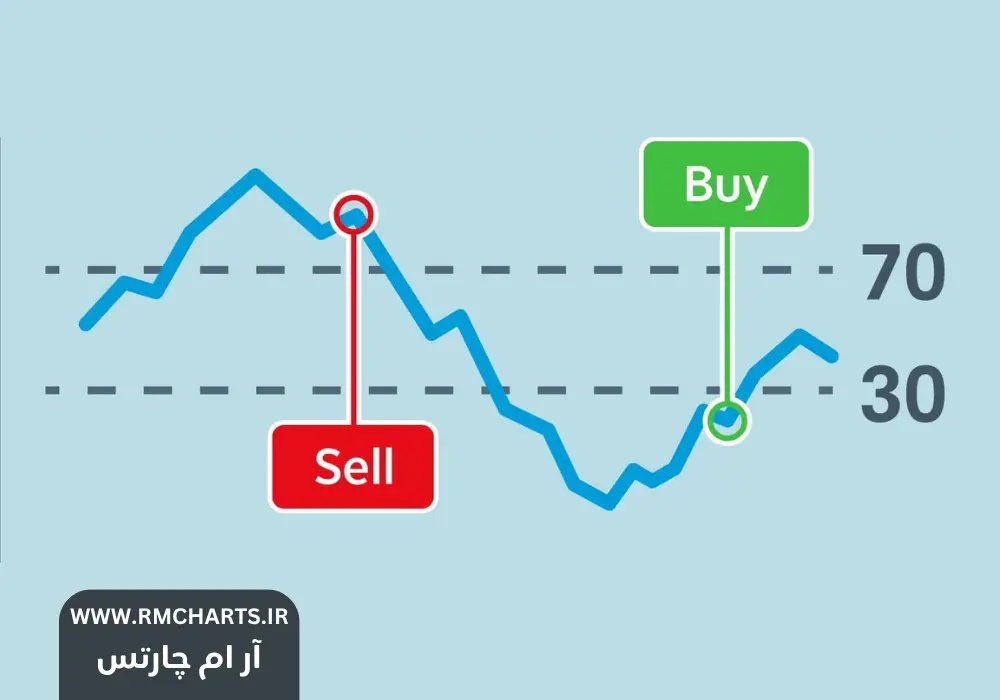 چطور از شاخص RSI برای تحلیل بازار استفاده کنیم؟