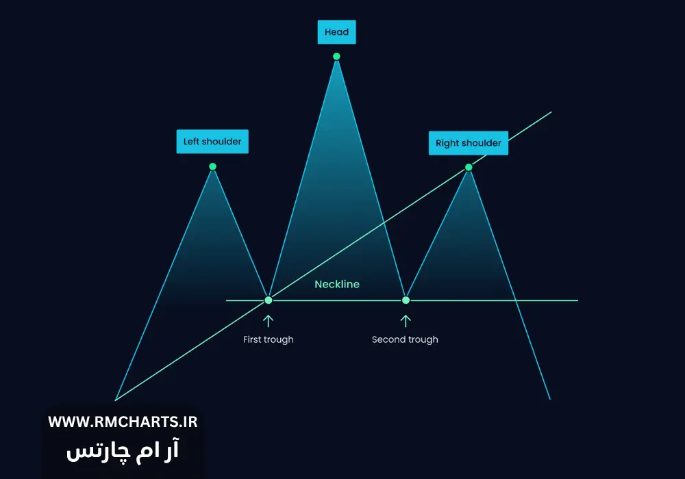 چگونه الگوهای سر و شانه در نمودارها را تشخیص دهیم