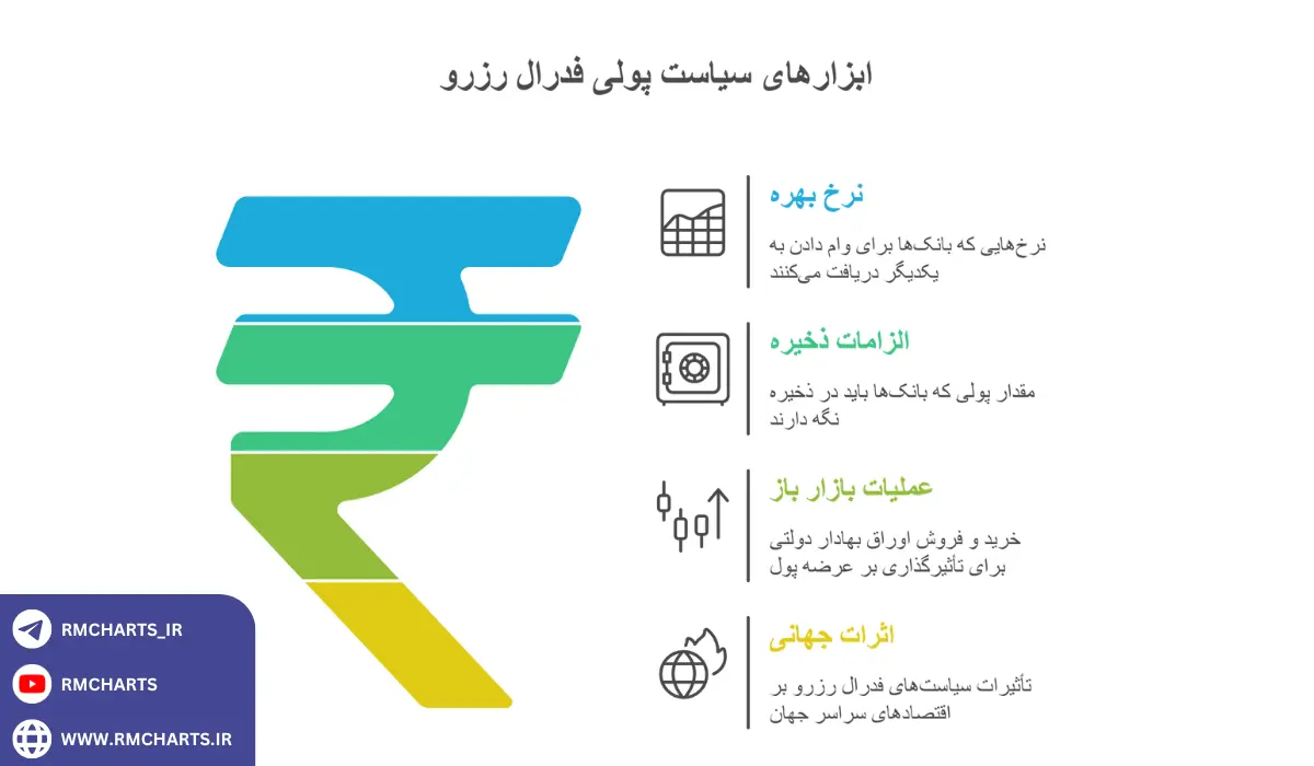 اینفوگرافیک ابزارهای سیاست پولی فدرال رزرو و اثرات جهانی آن‌ها