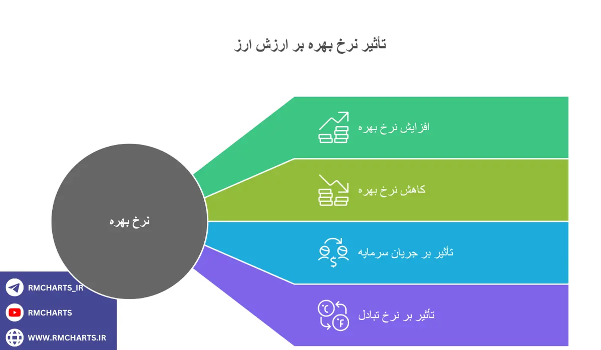 اینفوگرافیک تأثیر نرخ بهره بر جفت‌ارزها