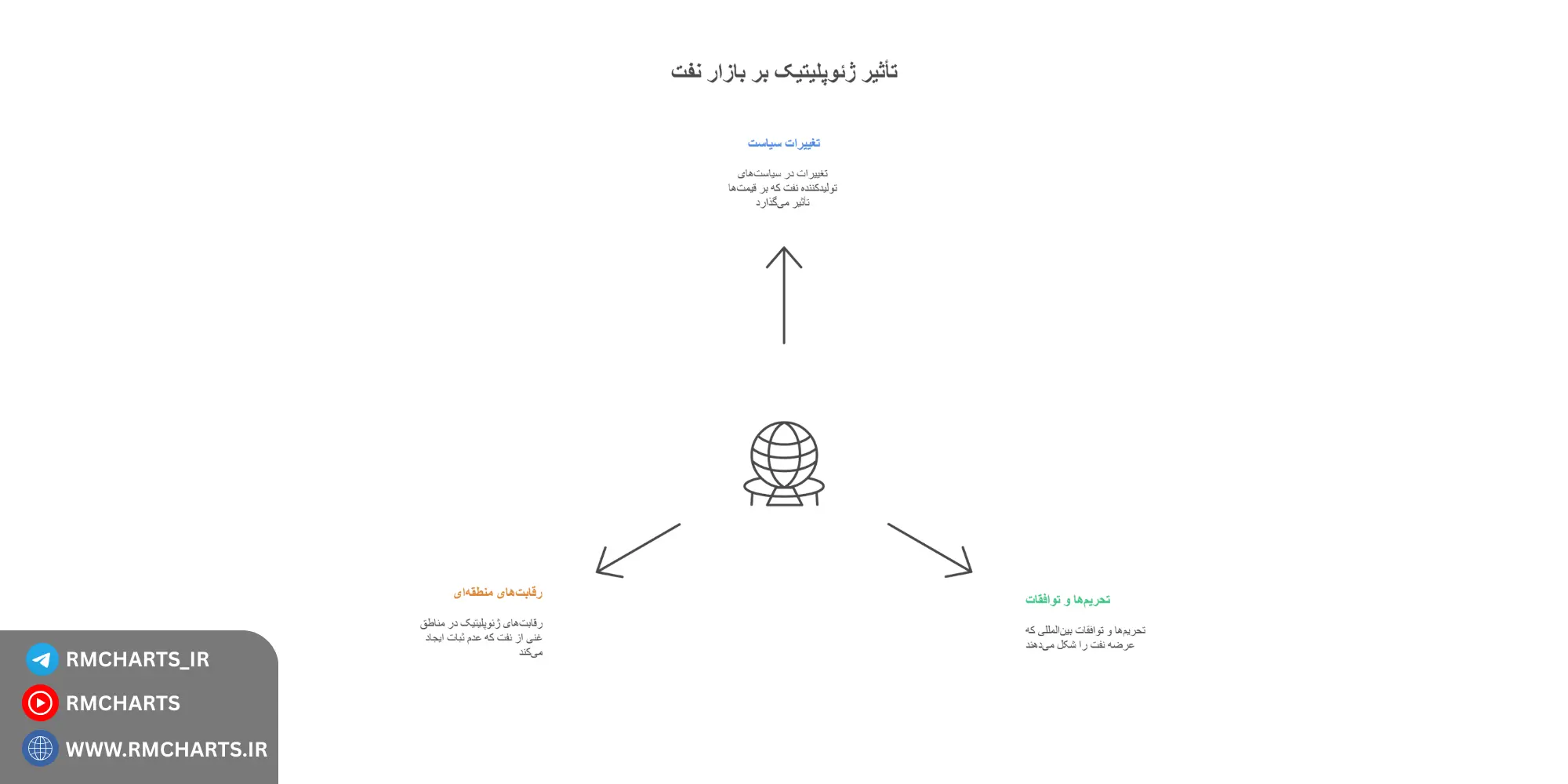 اینفوگرافیک نقش ژئوپلیتیک در نوسانات نفت