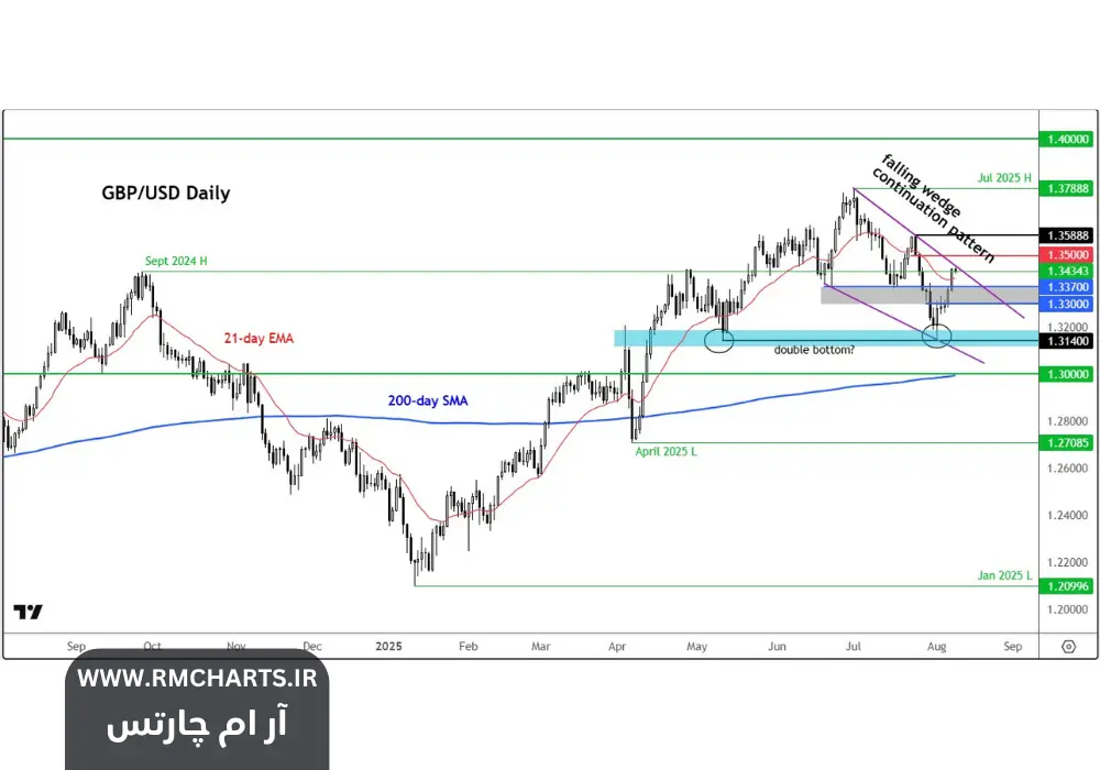 تمرکز بازار بر تورم آمریکا و پیشبینی روند GBP/USD در هفته آینده