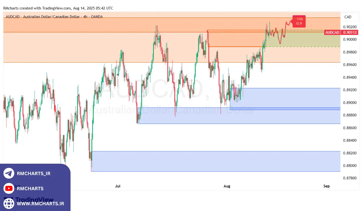تحلیل تکنیکال جفت ارز AUDCAD