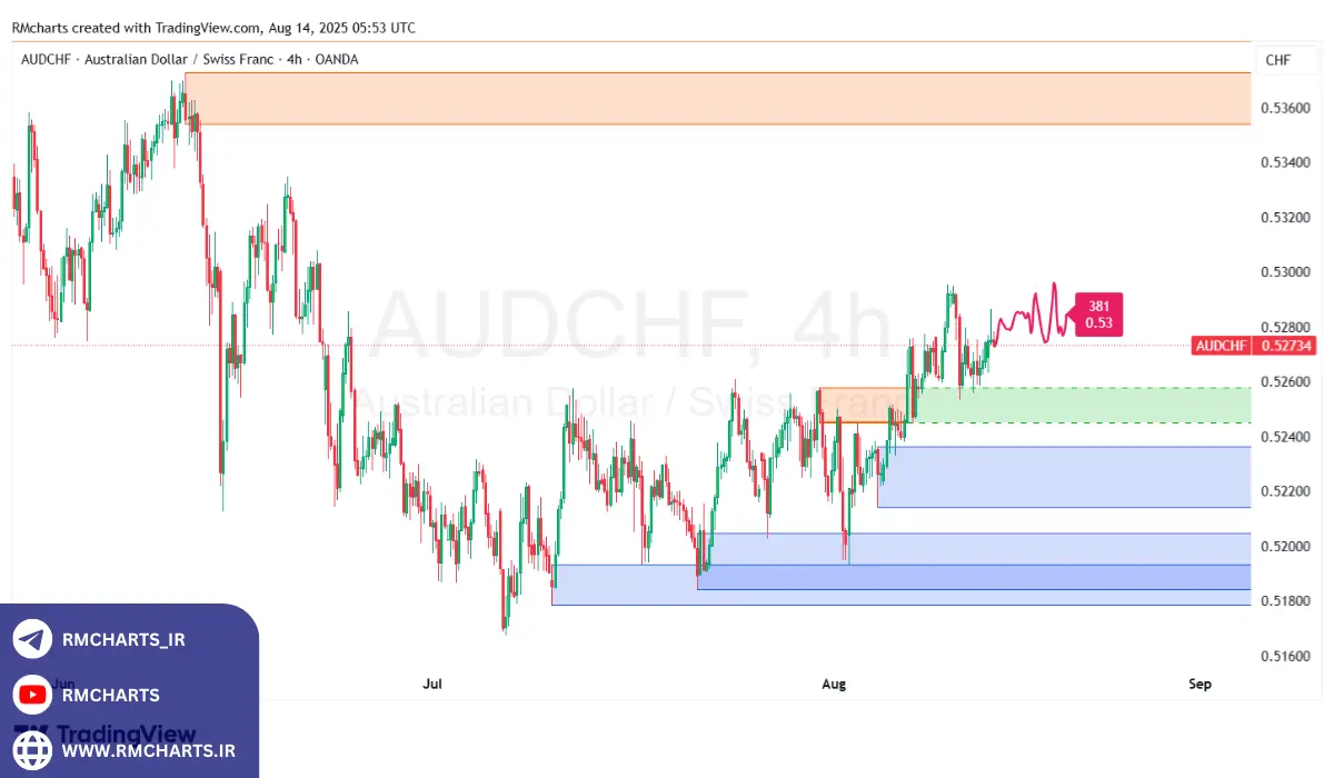 تحلیل تکنیکال جفت ارز AUDCHF