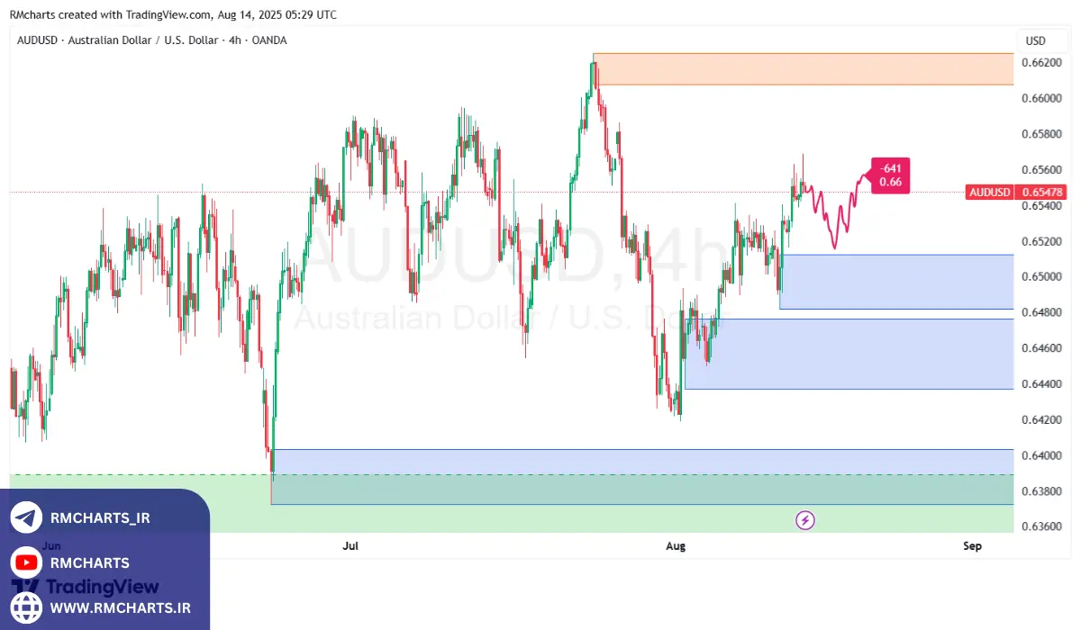 تحلیل تکنیکال جفت ارز AUDUSD