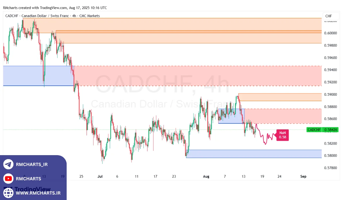 تحلیل تکنیکال جفت ارز CADCHF
