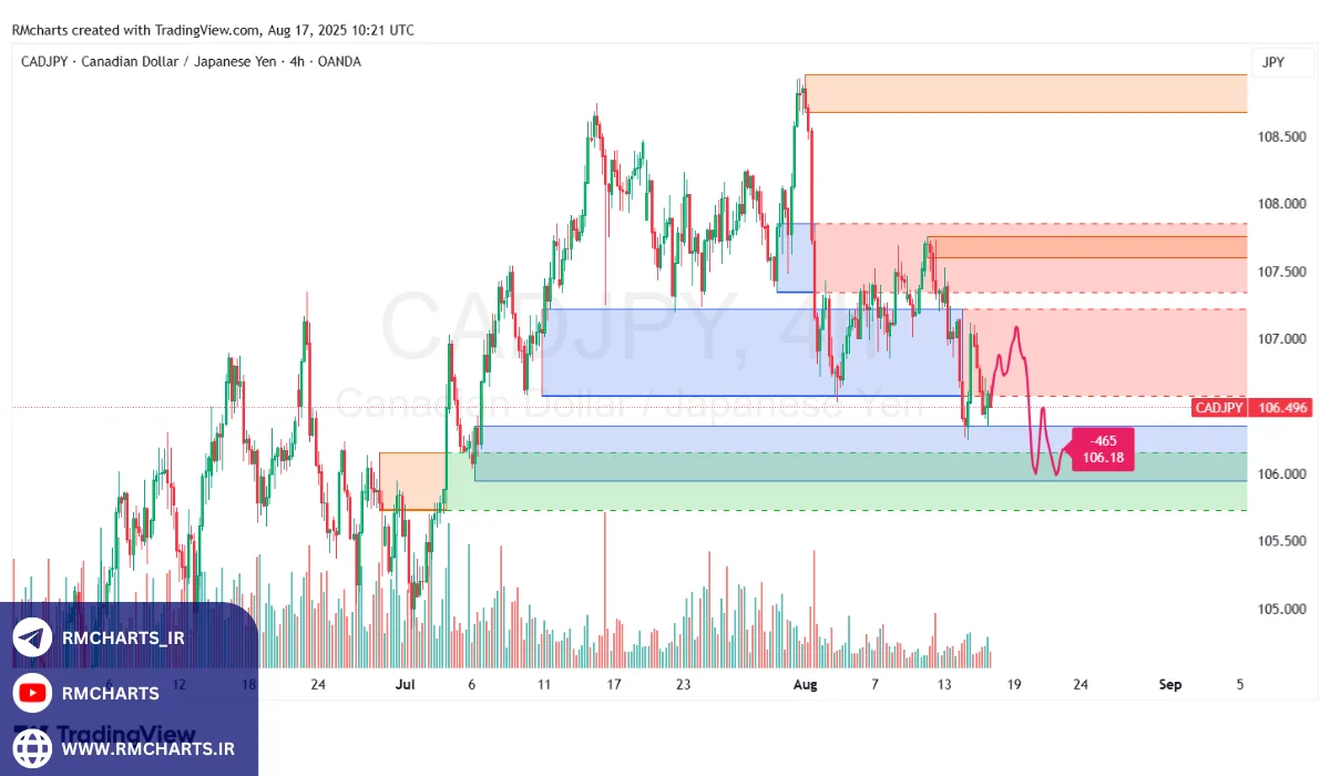 تحلیل تکنیکال جفت ارز CADJPY