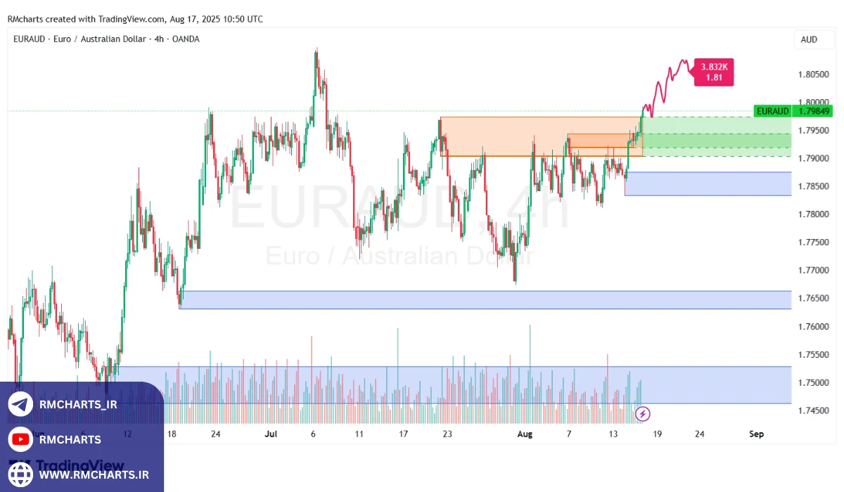 تحلیل تکنیکال جفت ارز EURAUD
