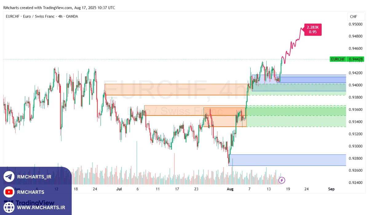 تحلیل تکنیکال جفت ارز EURCHF