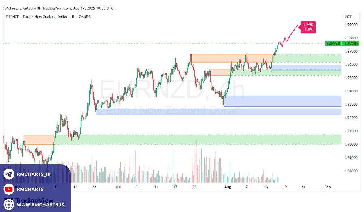 تحلیل تکنیکال جفت ارز EURNZD