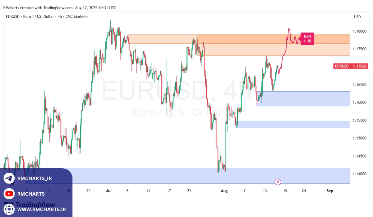 تحلیل تکنیکال جفت ارز EURUSD
