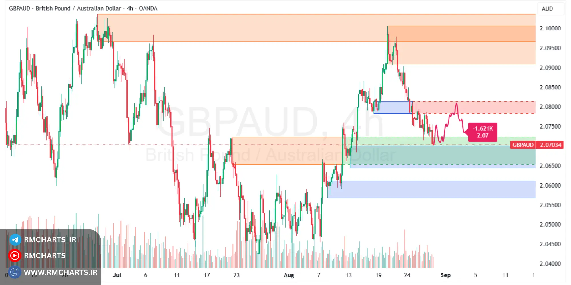 تحلیل تکنیکال جفت ارز GBPAUD