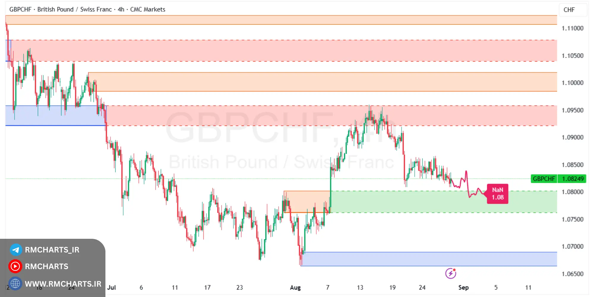 تحلیل تکنیکال جفت ارز GBPCHF