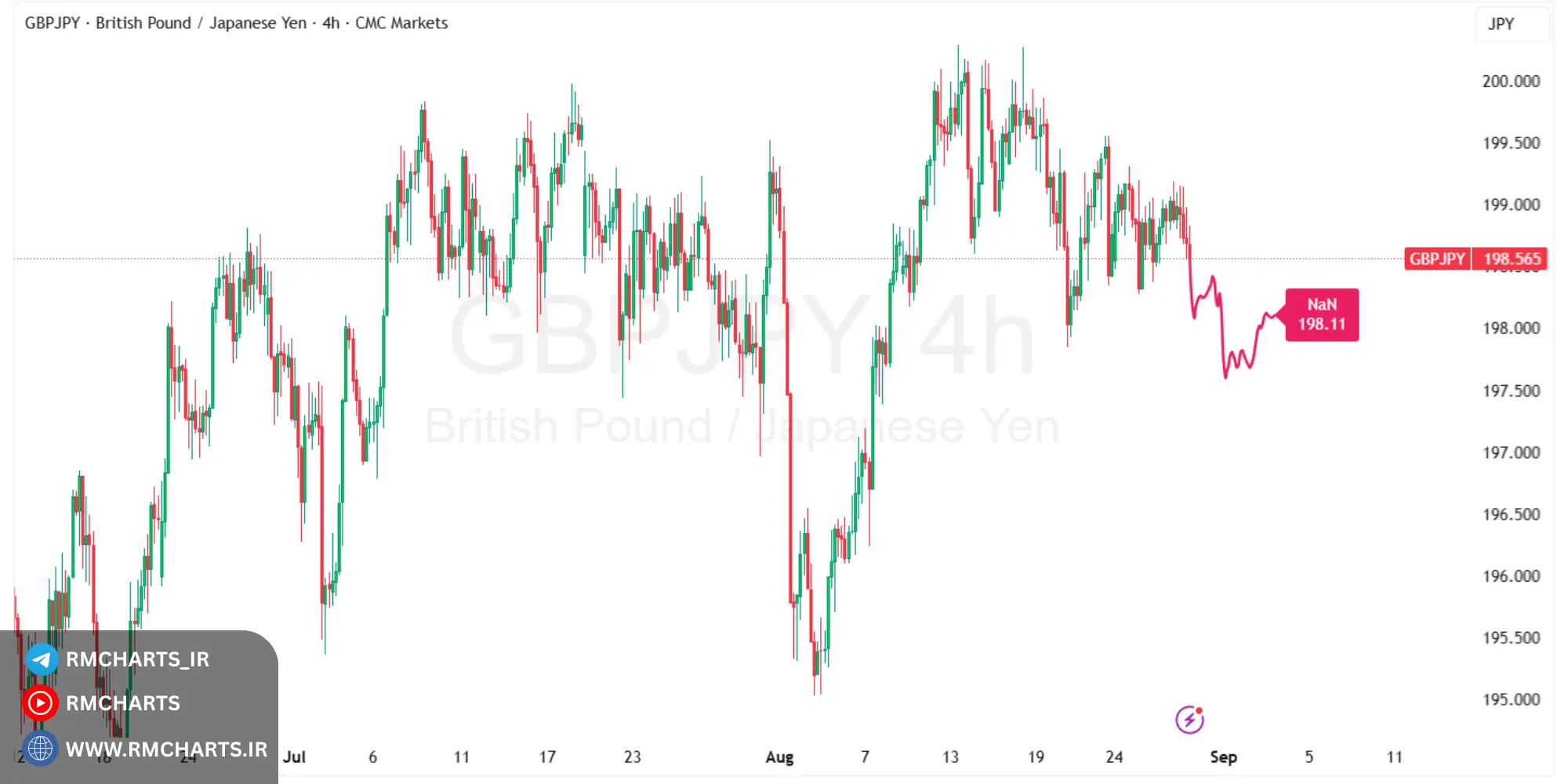 تحلیل تکنیکال جفت ارز GBPJPY