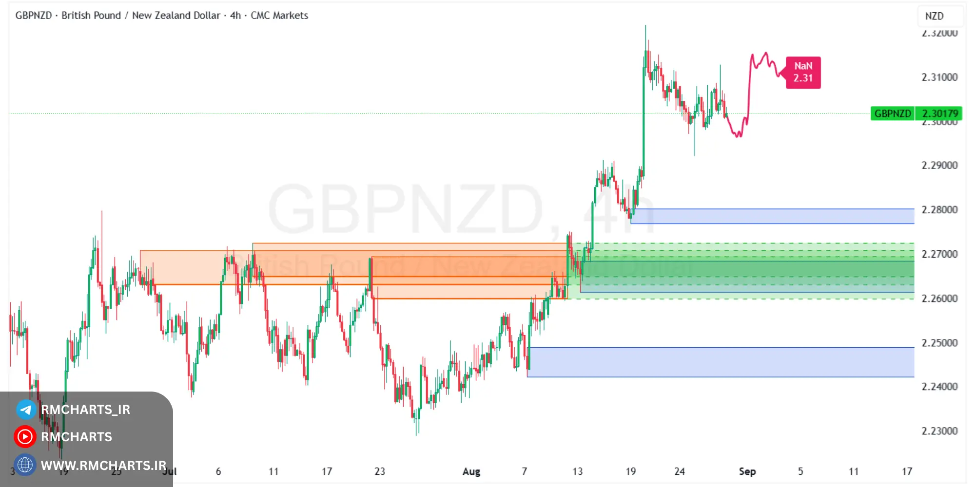 تحلیل تکنیکال جفت ارز GBPNZD