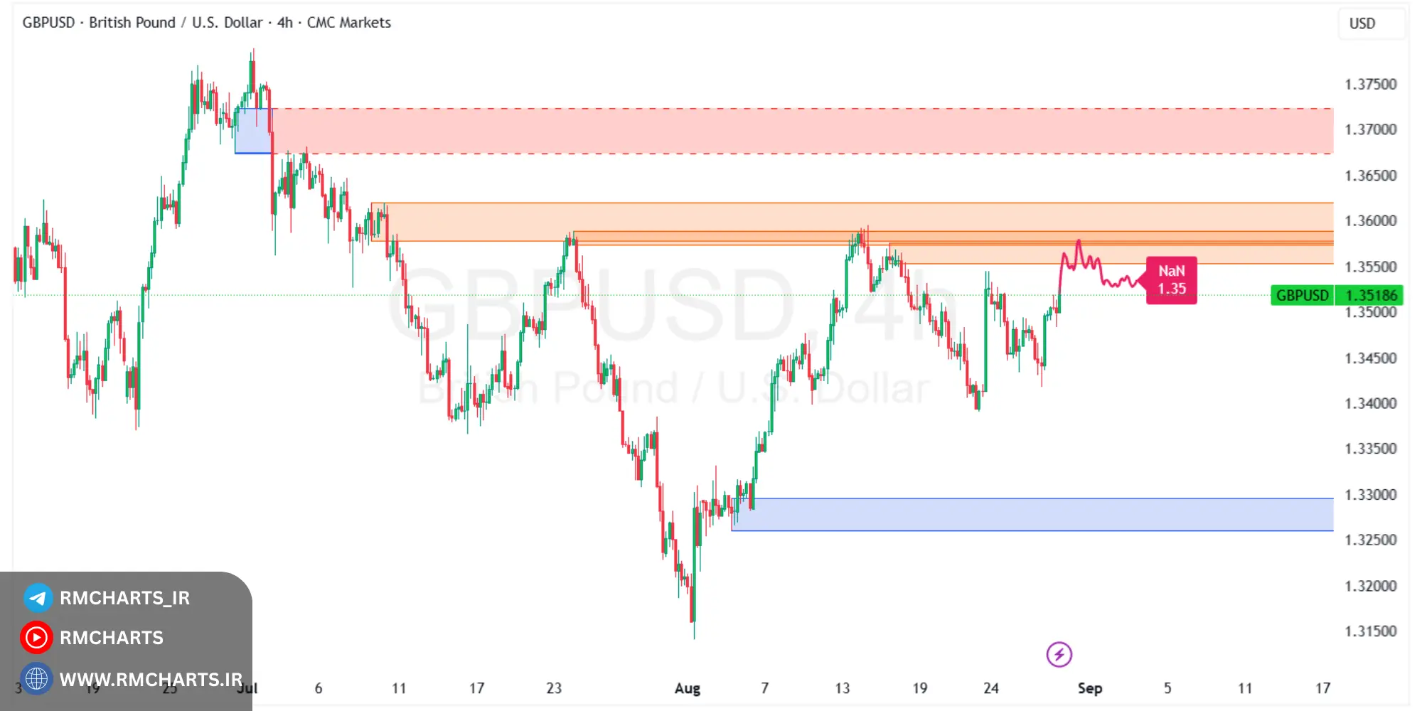 تحلیل تکنیکال جفت ارز GBPUSD