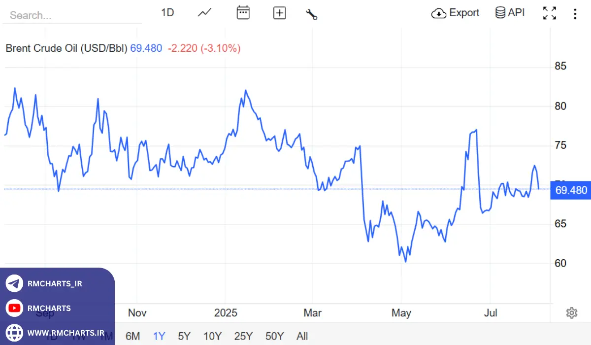تحلیل تکنیکال و فاندامنتال نفت برنت در سال 2025