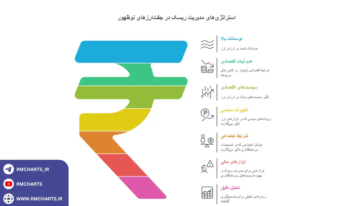 اینفوگرافیک مدیریت ریسک در جفت‌ارزهای نوظهور
