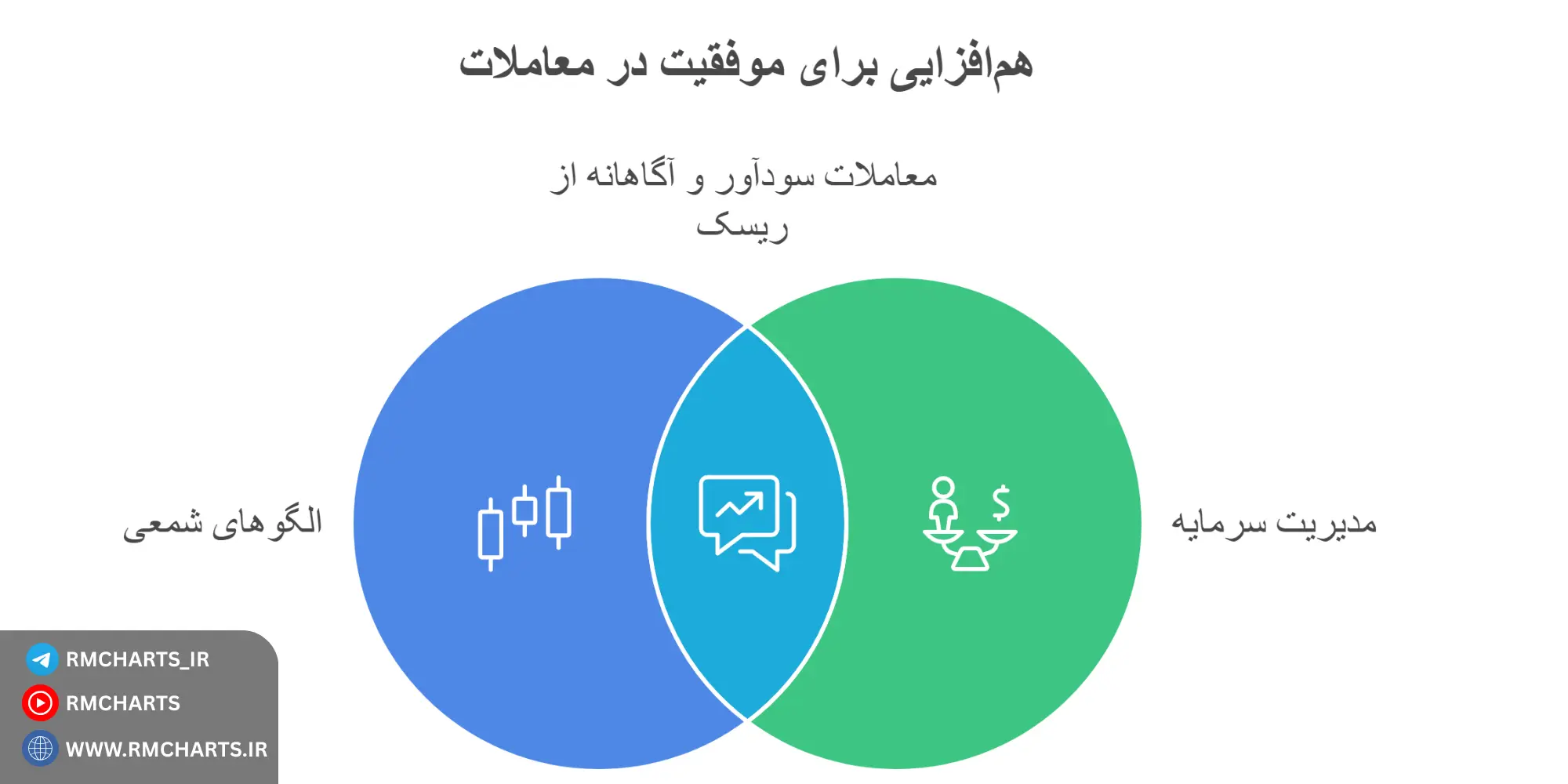 مدیریت سرمایه در کنار الگوهای شمعی