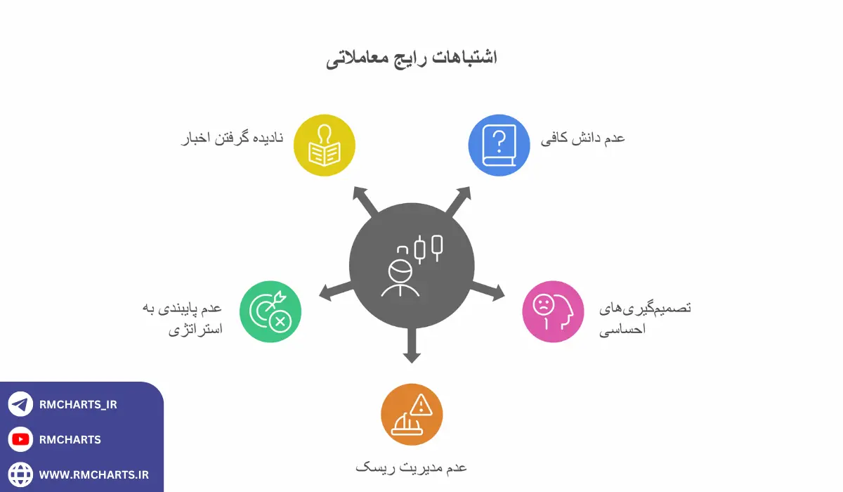 اینفوگرافیک نقش آموزش مداوم در جلوگیری از اشتباهات معاملاتی
