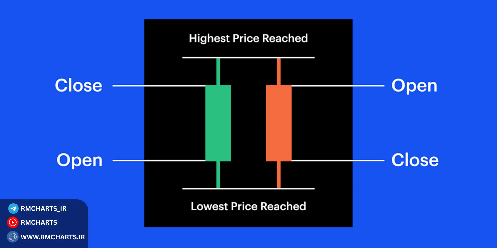 انواع کندل‌ها و مفهوم آن‌ها