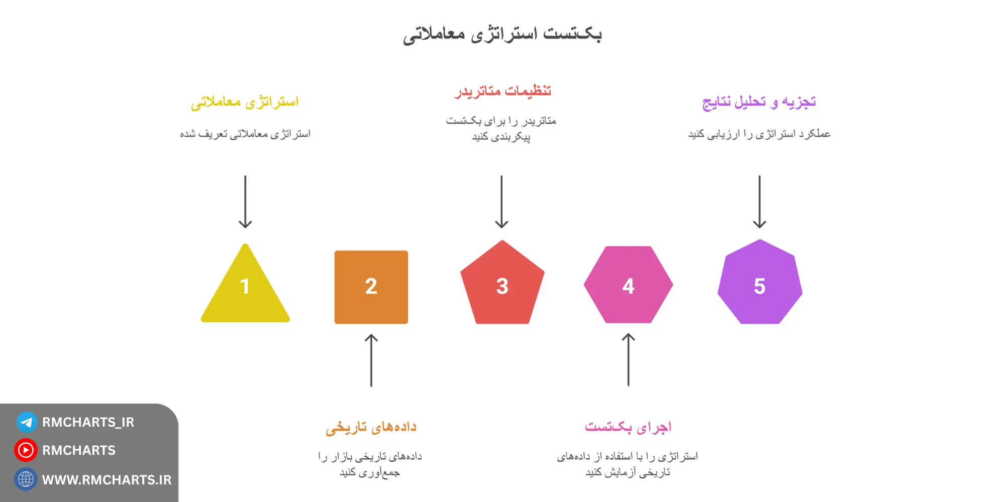 اینفوگرافیک آموزش گام‌به‌گام بک‌تست در متاتریدر