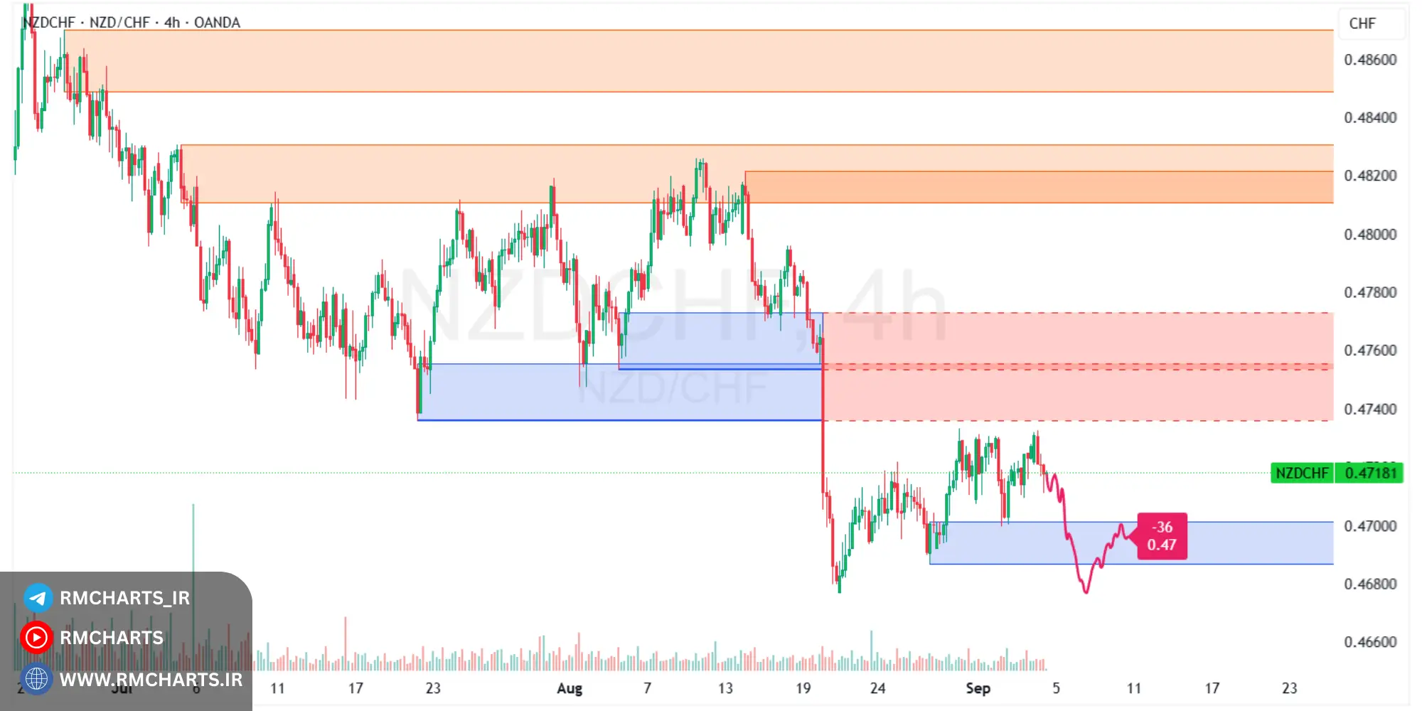 تحلیل تکنیکال جفت ارز NZDCHF