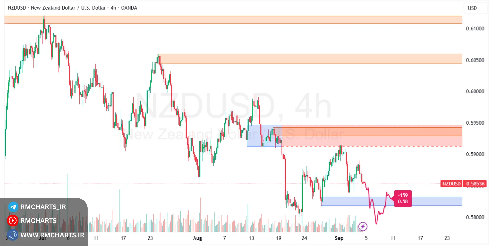 تحلیل تکنیکال جفت ارز NZDUSD