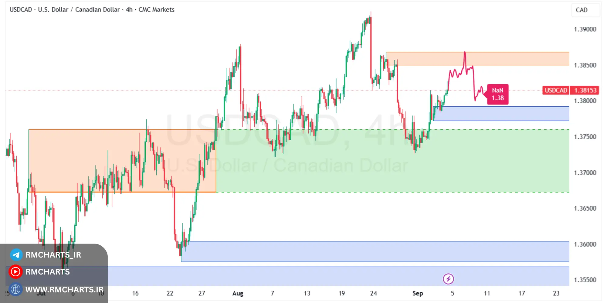 تحلیل تکنیکال جفت ارز USDCAD