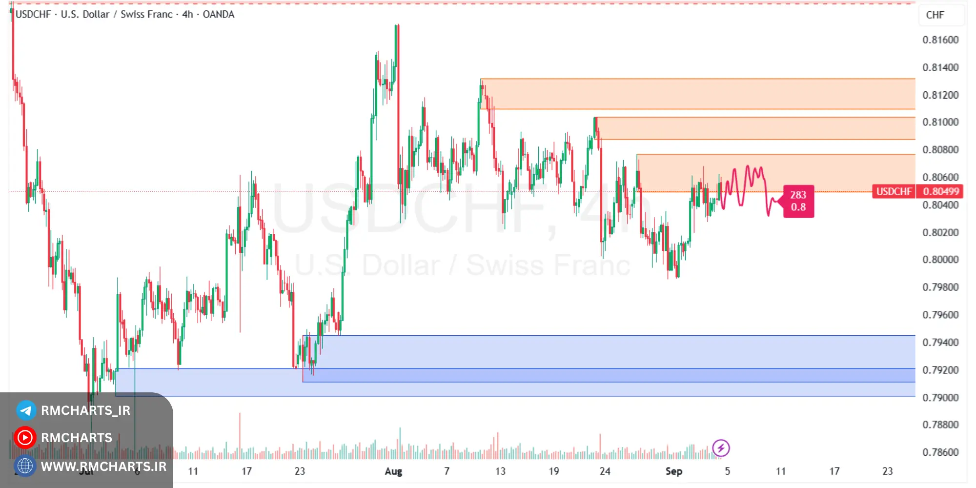 تحلیل تکنیکال جفت ارز USDCHF