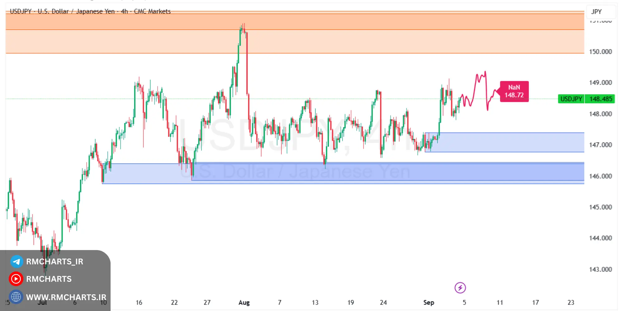 تحلیل تکنیکال جفت ارز USDJPY